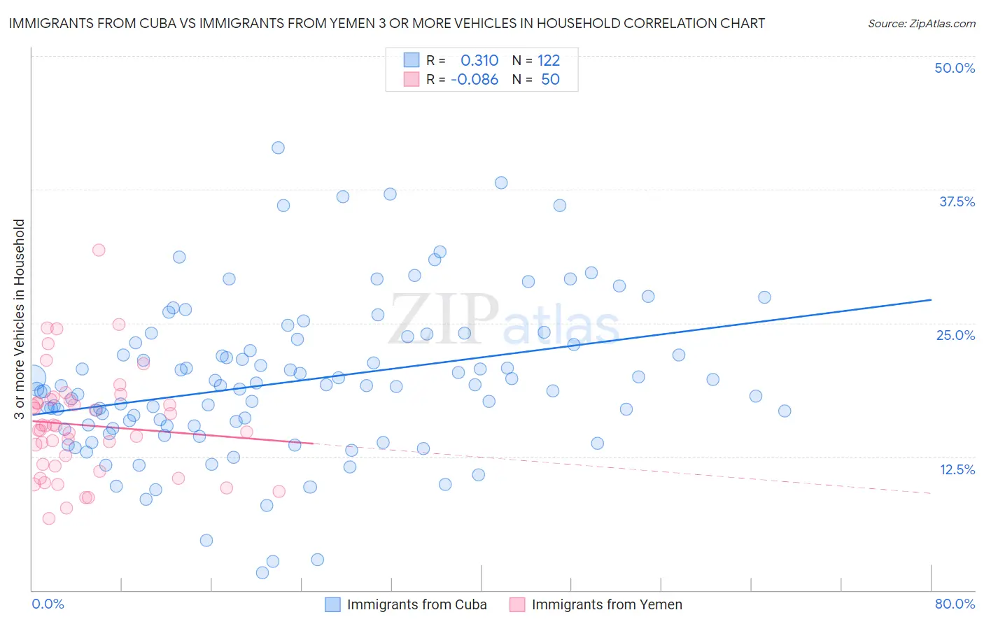 Immigrants from Cuba vs Immigrants from Yemen 3 or more Vehicles in Household