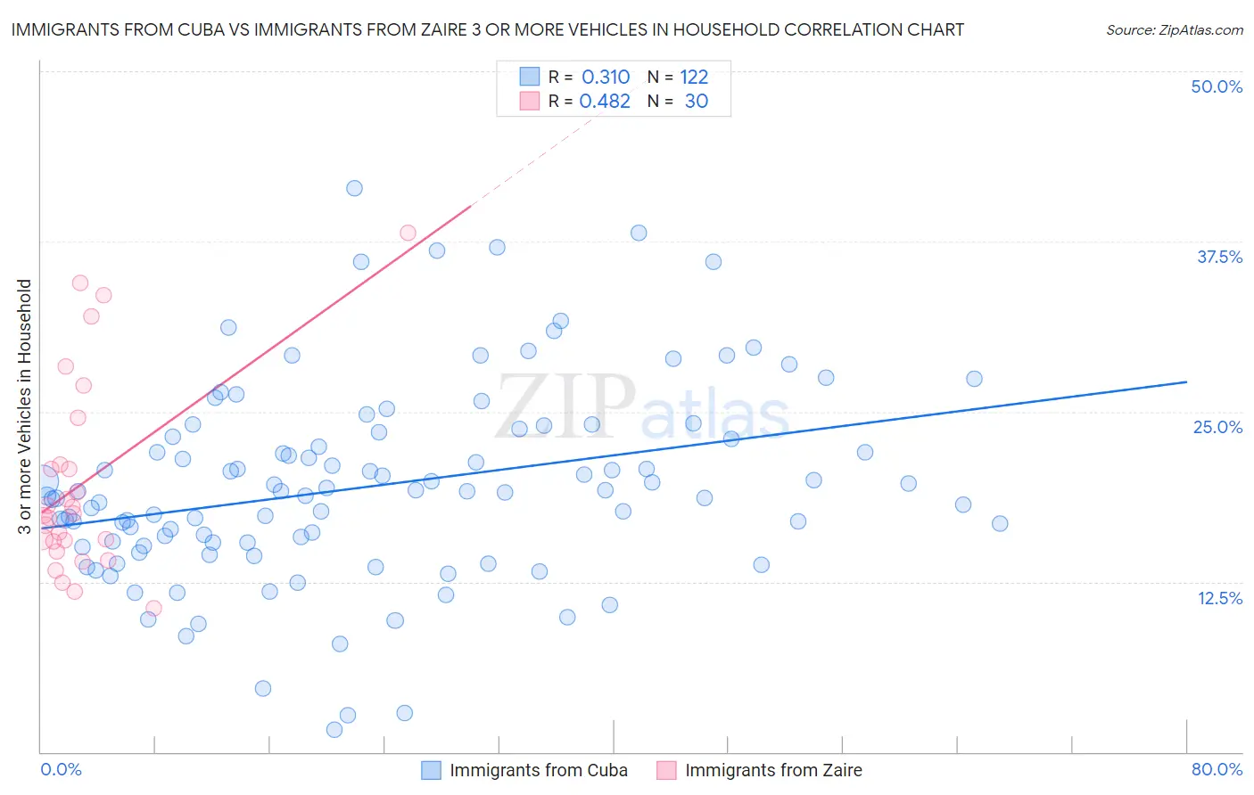 Immigrants from Cuba vs Immigrants from Zaire 3 or more Vehicles in Household