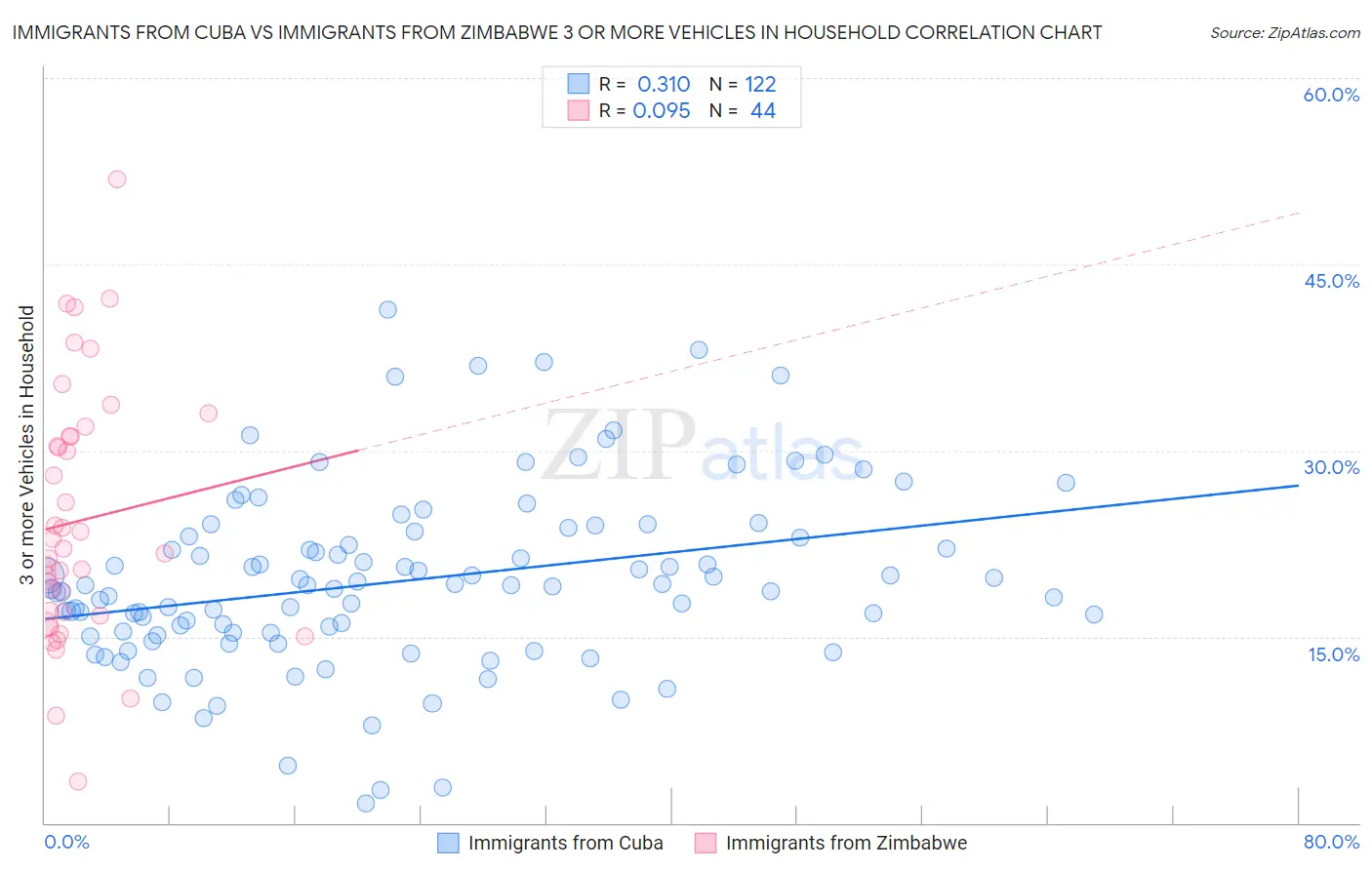 Immigrants from Cuba vs Immigrants from Zimbabwe 3 or more Vehicles in Household