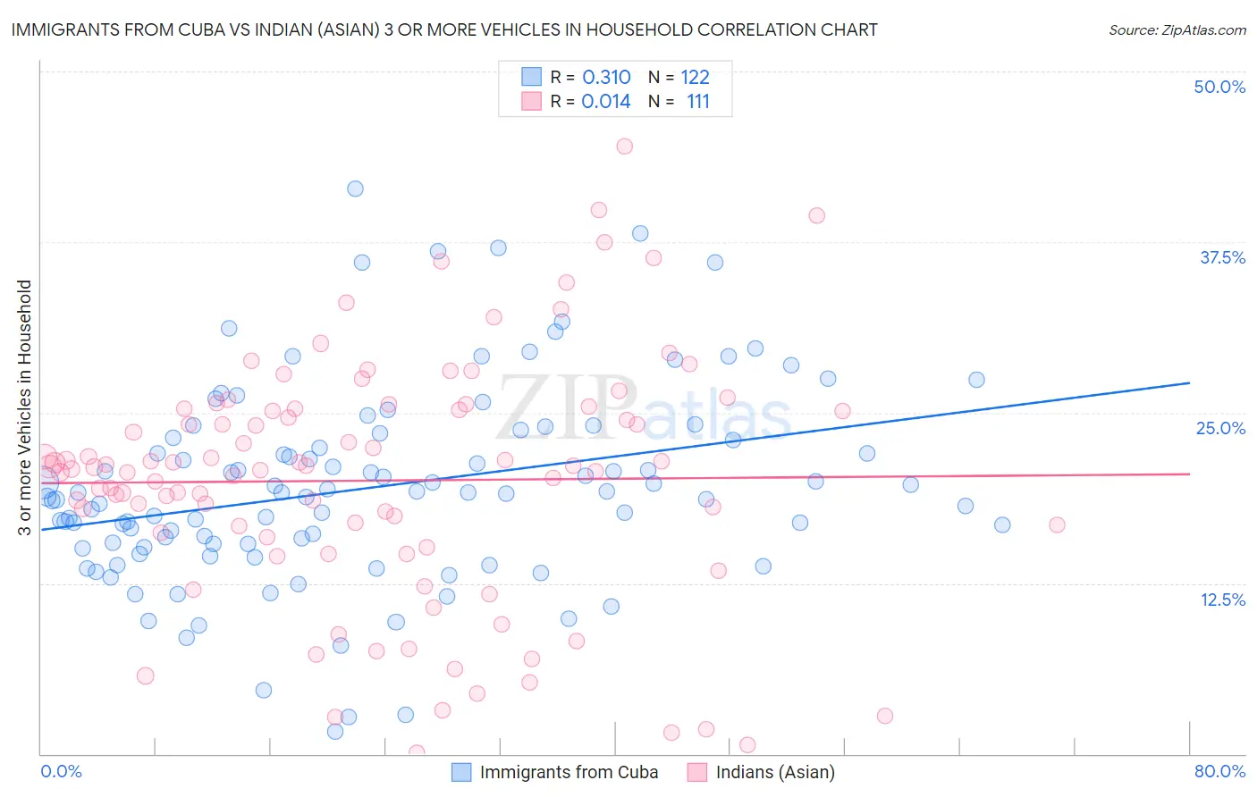 Immigrants from Cuba vs Indian (Asian) 3 or more Vehicles in Household