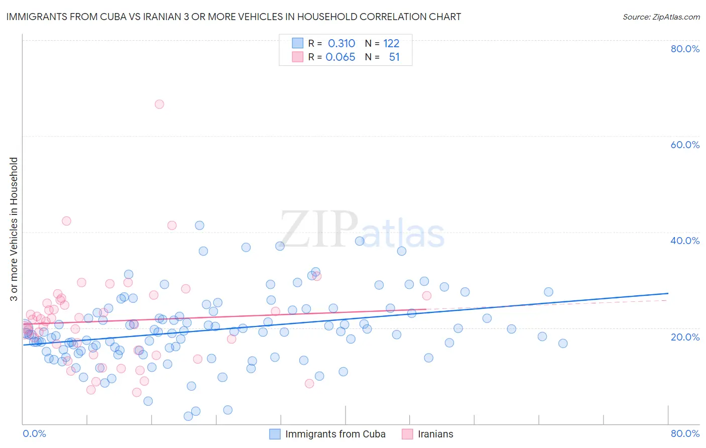 Immigrants from Cuba vs Iranian 3 or more Vehicles in Household