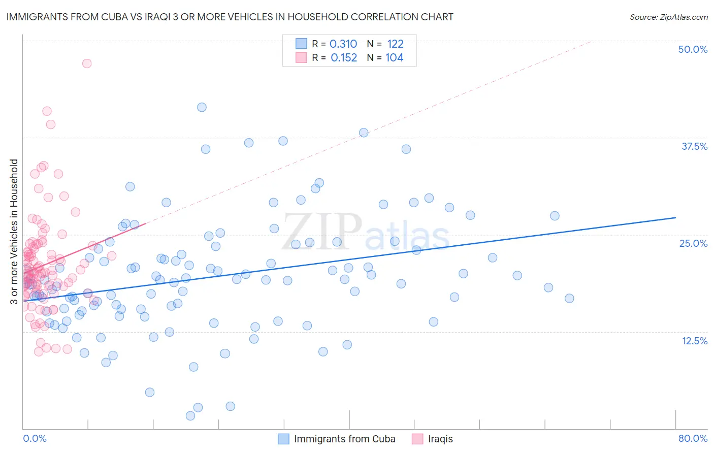 Immigrants from Cuba vs Iraqi 3 or more Vehicles in Household