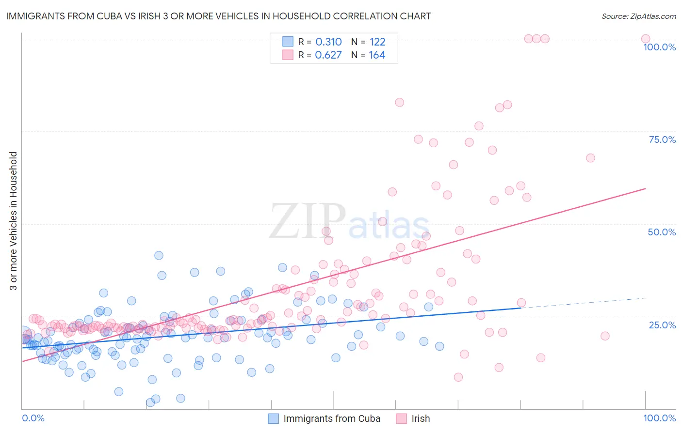 Immigrants from Cuba vs Irish 3 or more Vehicles in Household