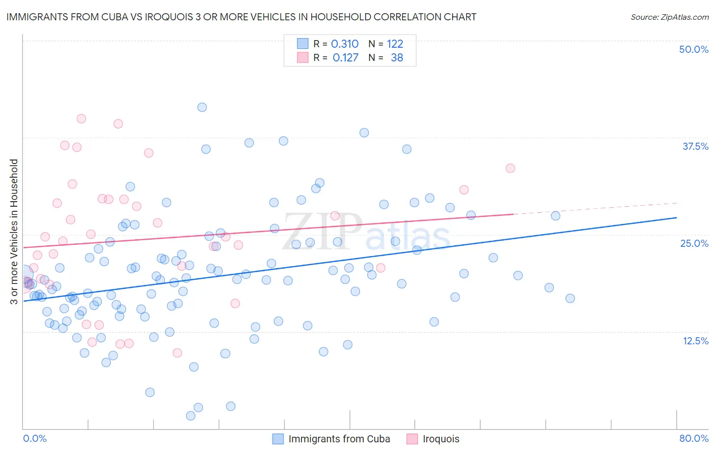 Immigrants from Cuba vs Iroquois 3 or more Vehicles in Household