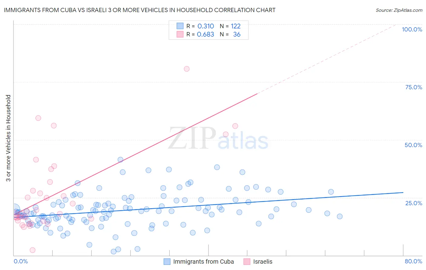 Immigrants from Cuba vs Israeli 3 or more Vehicles in Household