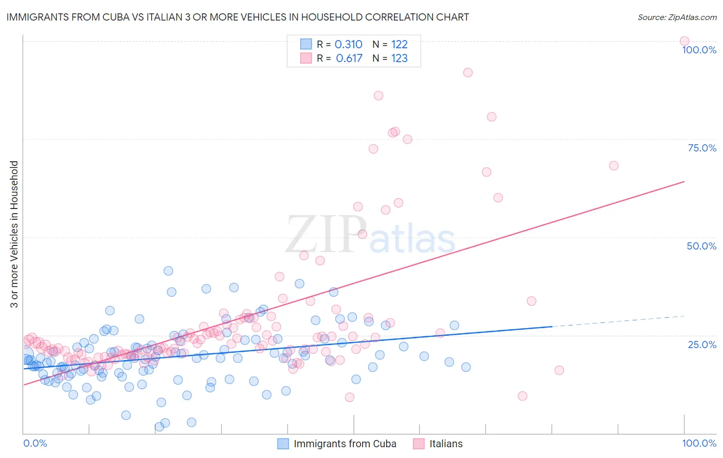 Immigrants from Cuba vs Italian 3 or more Vehicles in Household