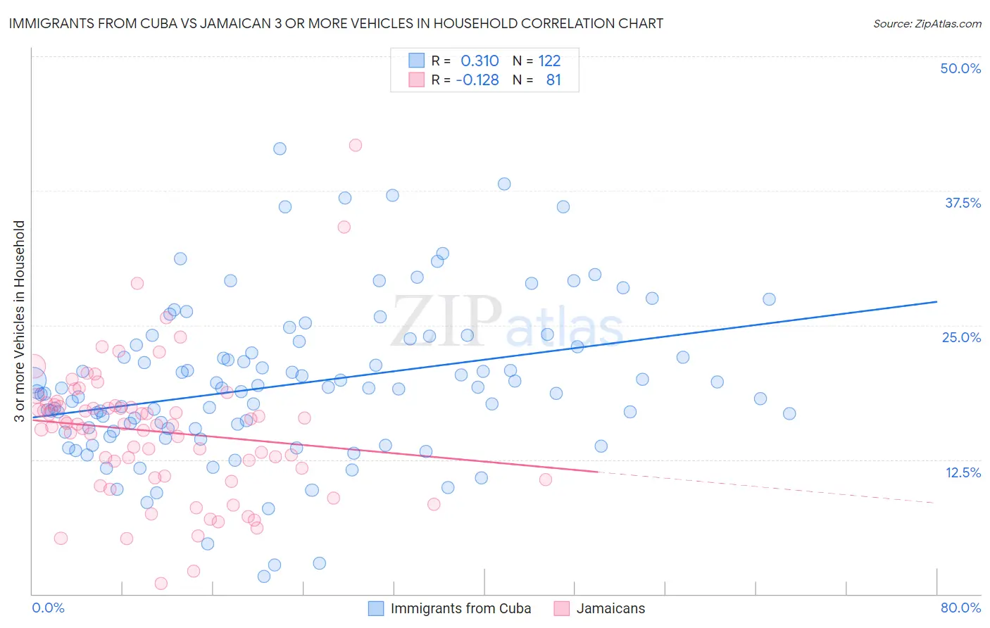 Immigrants from Cuba vs Jamaican 3 or more Vehicles in Household