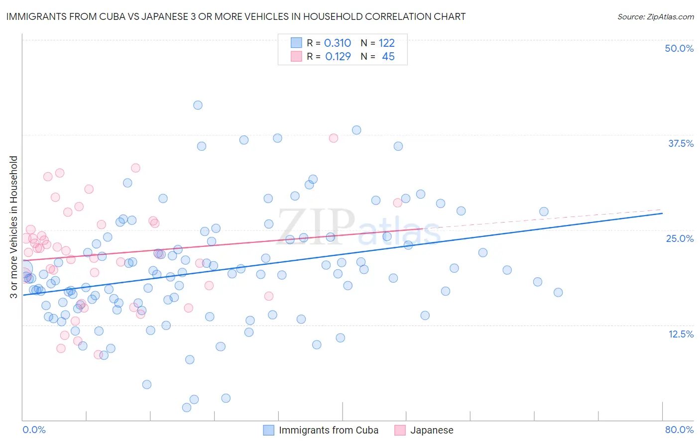 Immigrants from Cuba vs Japanese 3 or more Vehicles in Household