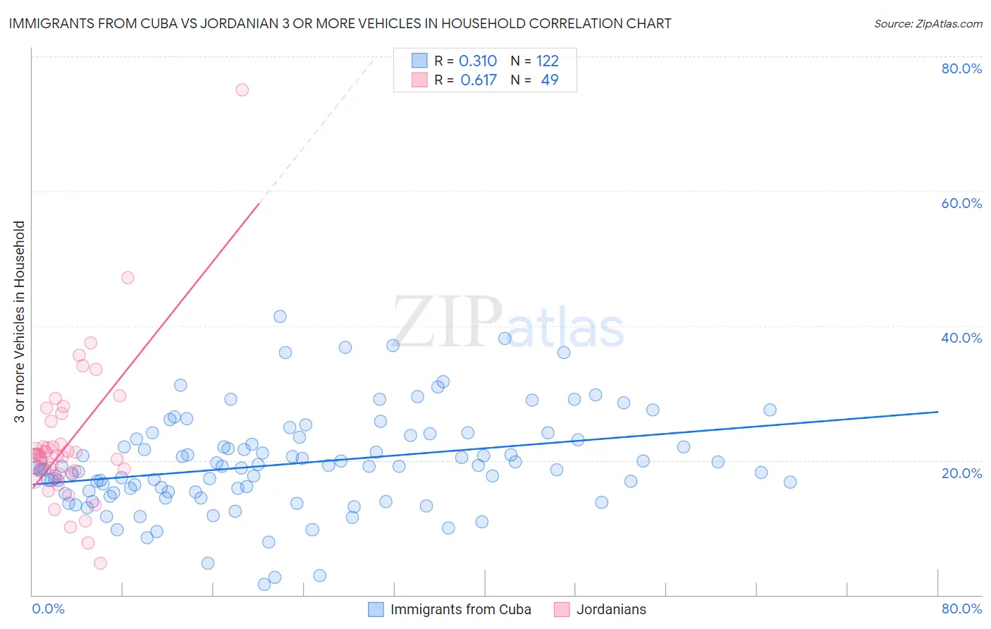 Immigrants from Cuba vs Jordanian 3 or more Vehicles in Household