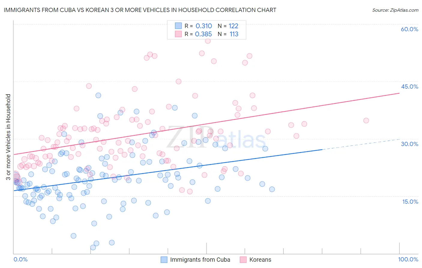 Immigrants from Cuba vs Korean 3 or more Vehicles in Household