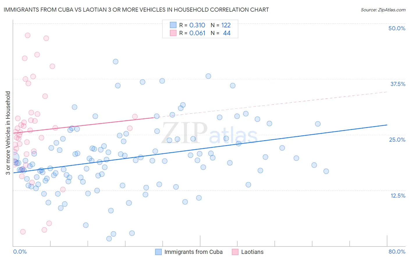 Immigrants from Cuba vs Laotian 3 or more Vehicles in Household