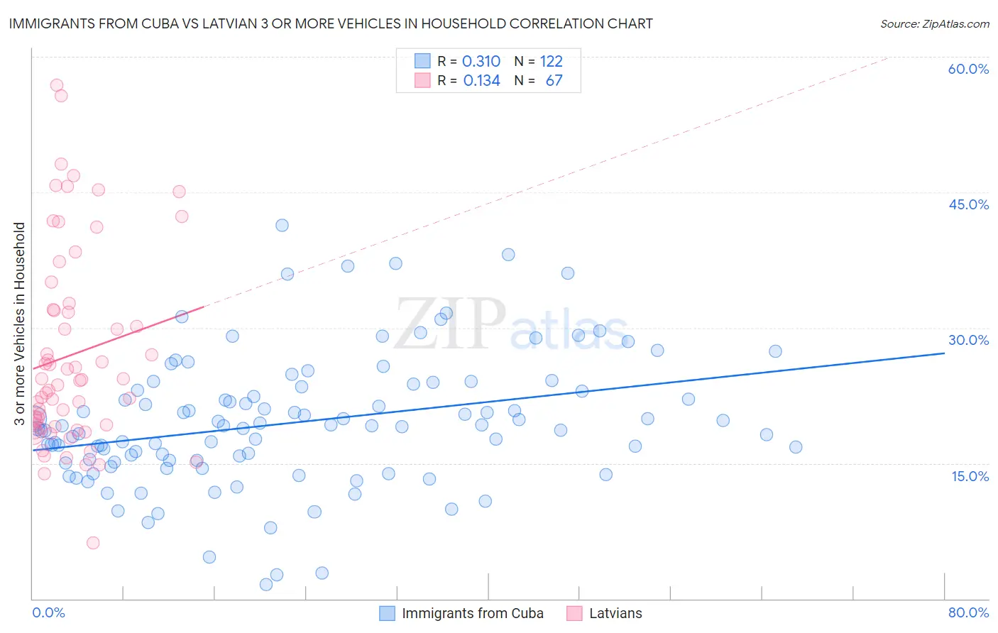 Immigrants from Cuba vs Latvian 3 or more Vehicles in Household