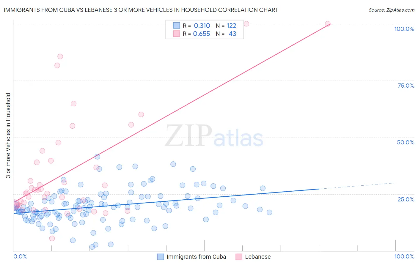 Immigrants from Cuba vs Lebanese 3 or more Vehicles in Household