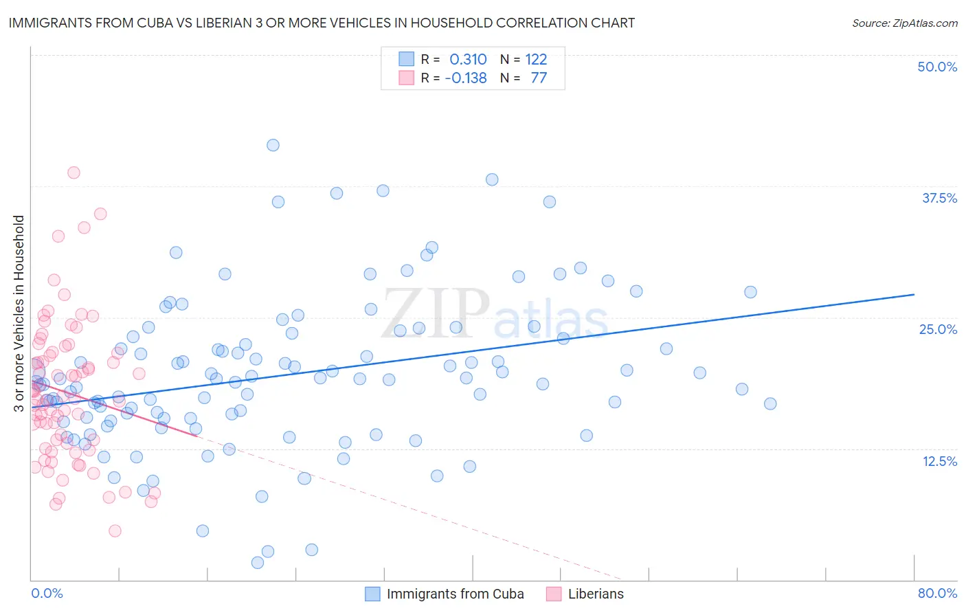 Immigrants from Cuba vs Liberian 3 or more Vehicles in Household