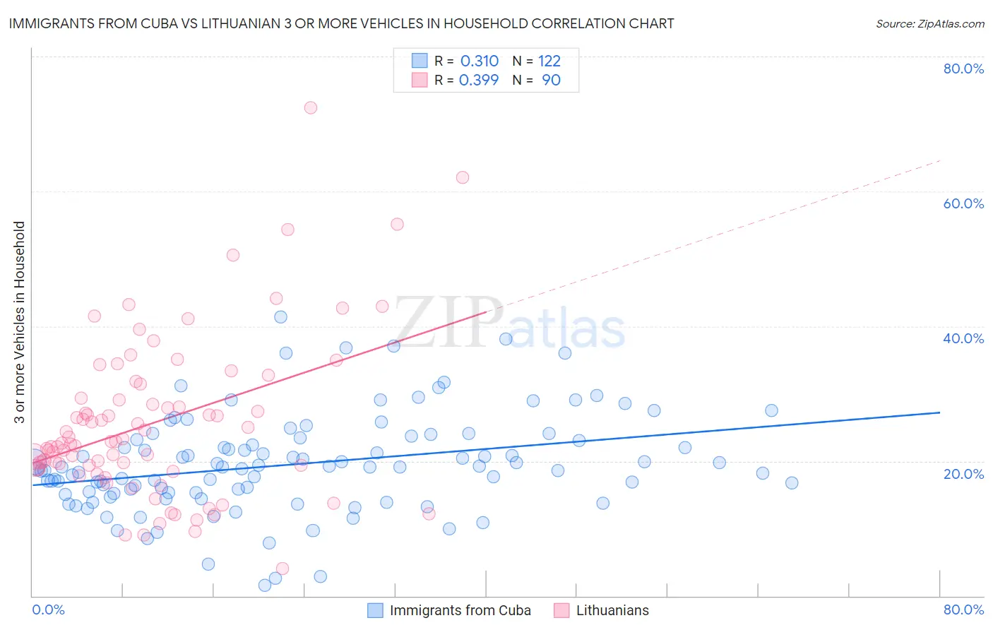 Immigrants from Cuba vs Lithuanian 3 or more Vehicles in Household