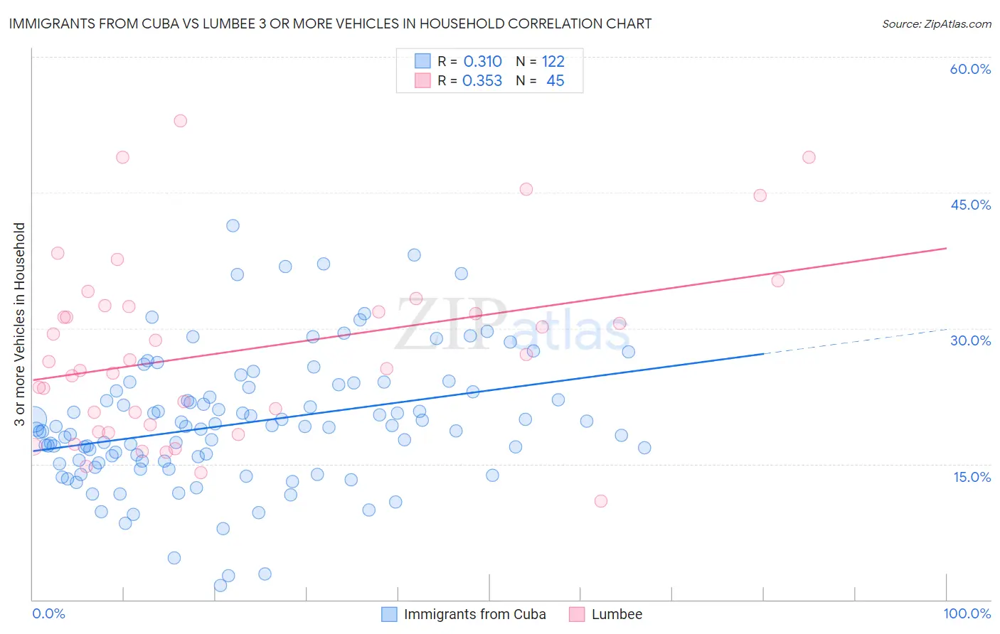 Immigrants from Cuba vs Lumbee 3 or more Vehicles in Household