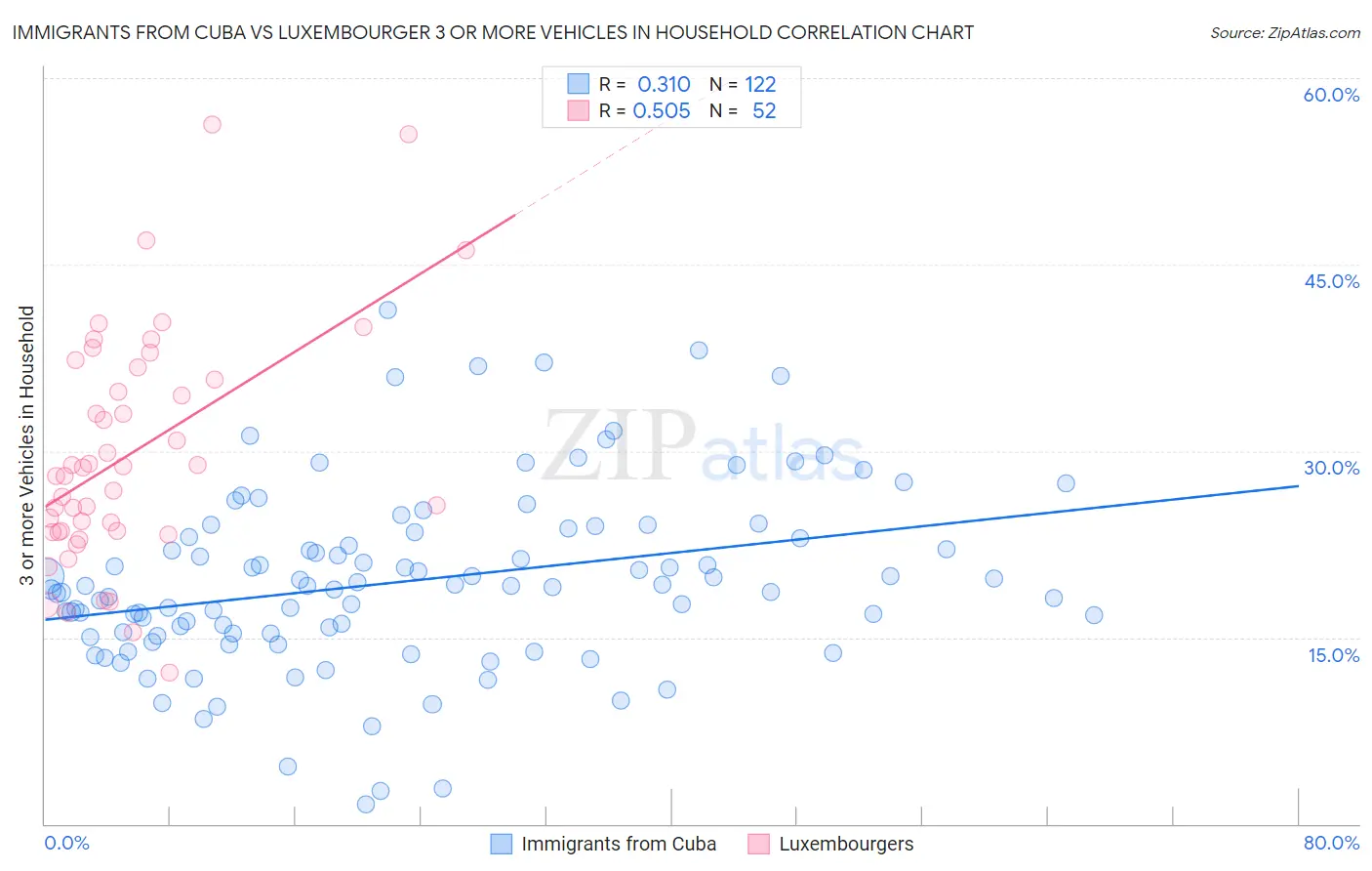 Immigrants from Cuba vs Luxembourger 3 or more Vehicles in Household