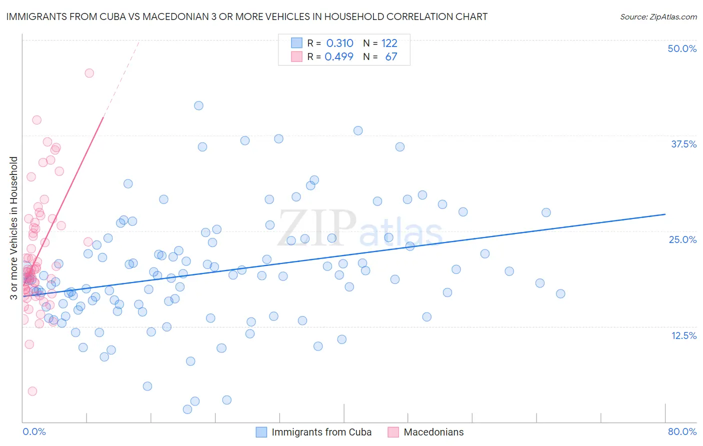 Immigrants from Cuba vs Macedonian 3 or more Vehicles in Household