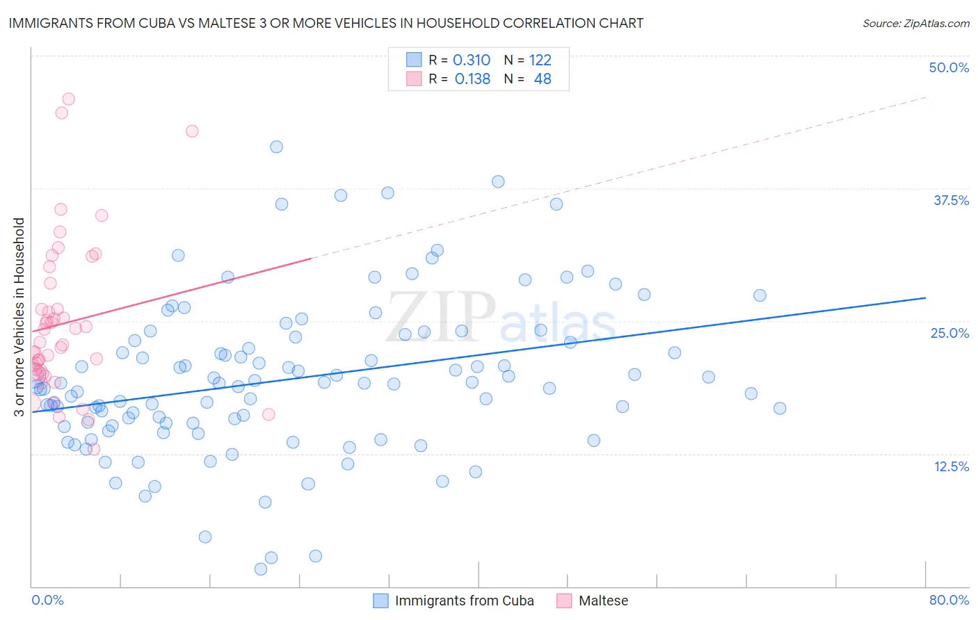 Immigrants from Cuba vs Maltese 3 or more Vehicles in Household