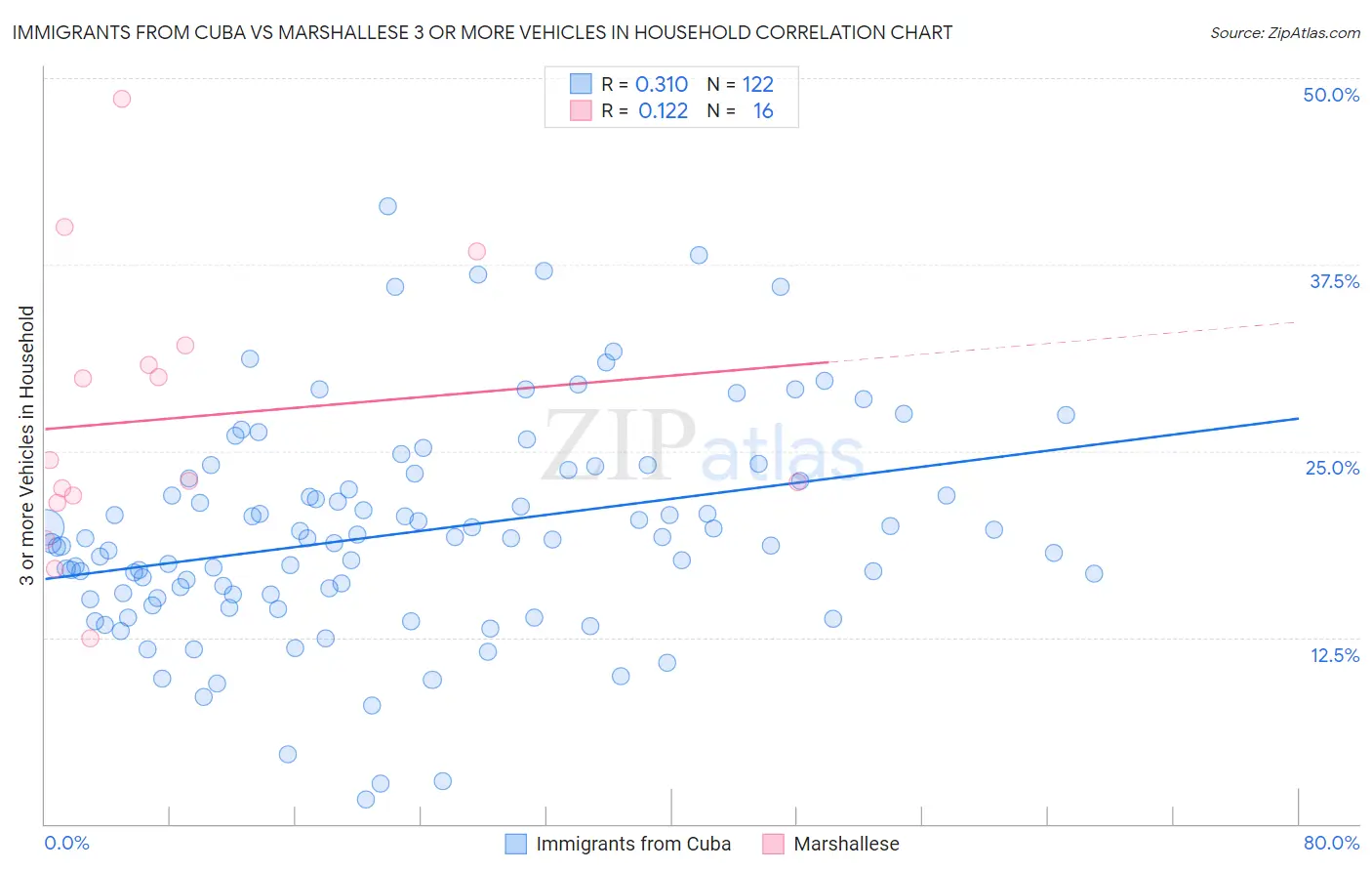 Immigrants from Cuba vs Marshallese 3 or more Vehicles in Household