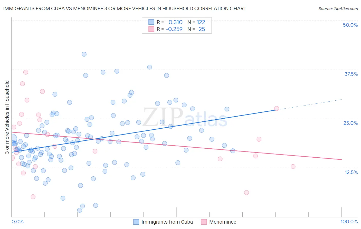 Immigrants from Cuba vs Menominee 3 or more Vehicles in Household