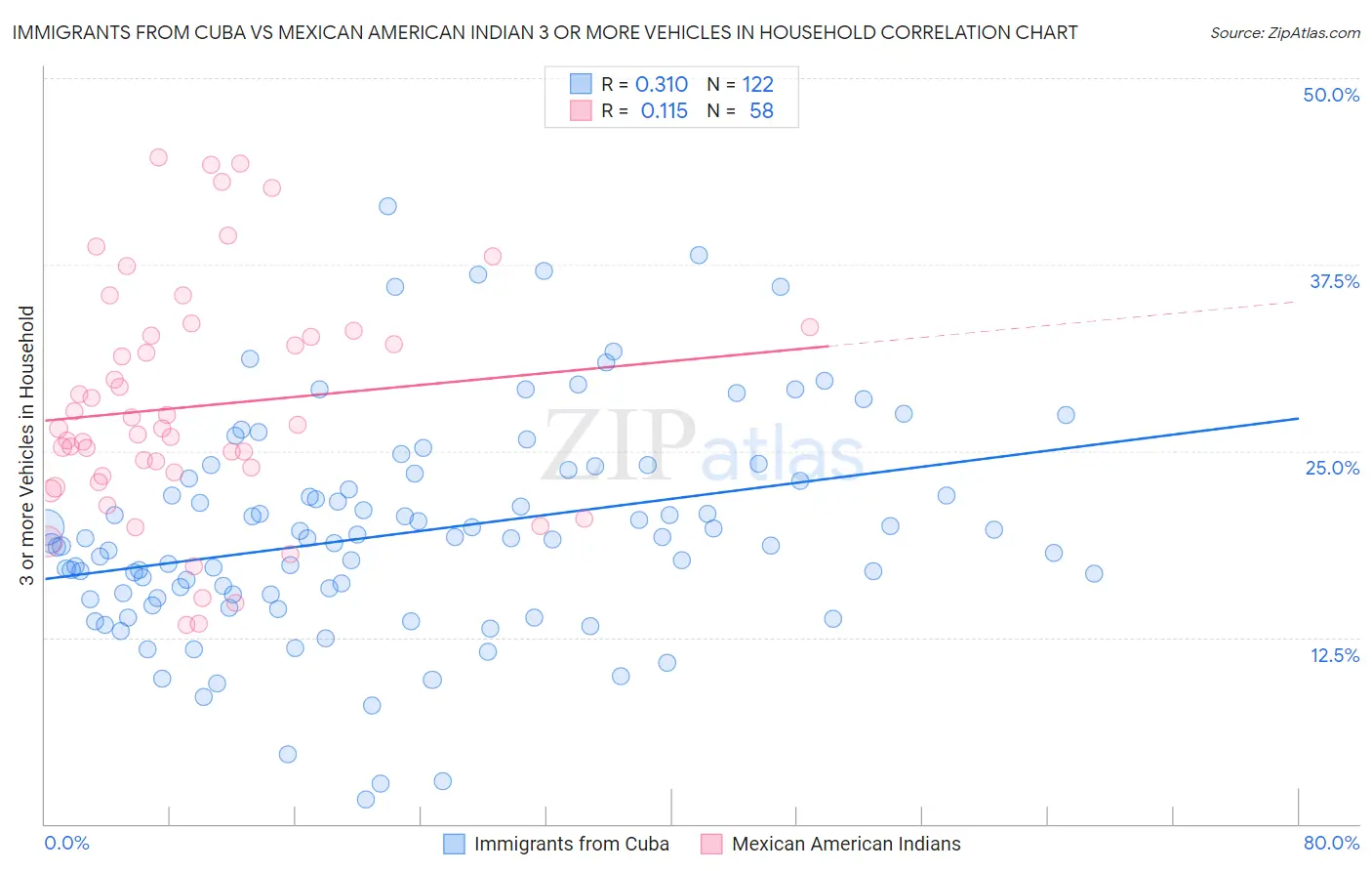 Immigrants from Cuba vs Mexican American Indian 3 or more Vehicles in Household