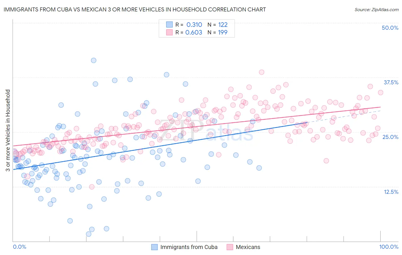 Immigrants from Cuba vs Mexican 3 or more Vehicles in Household