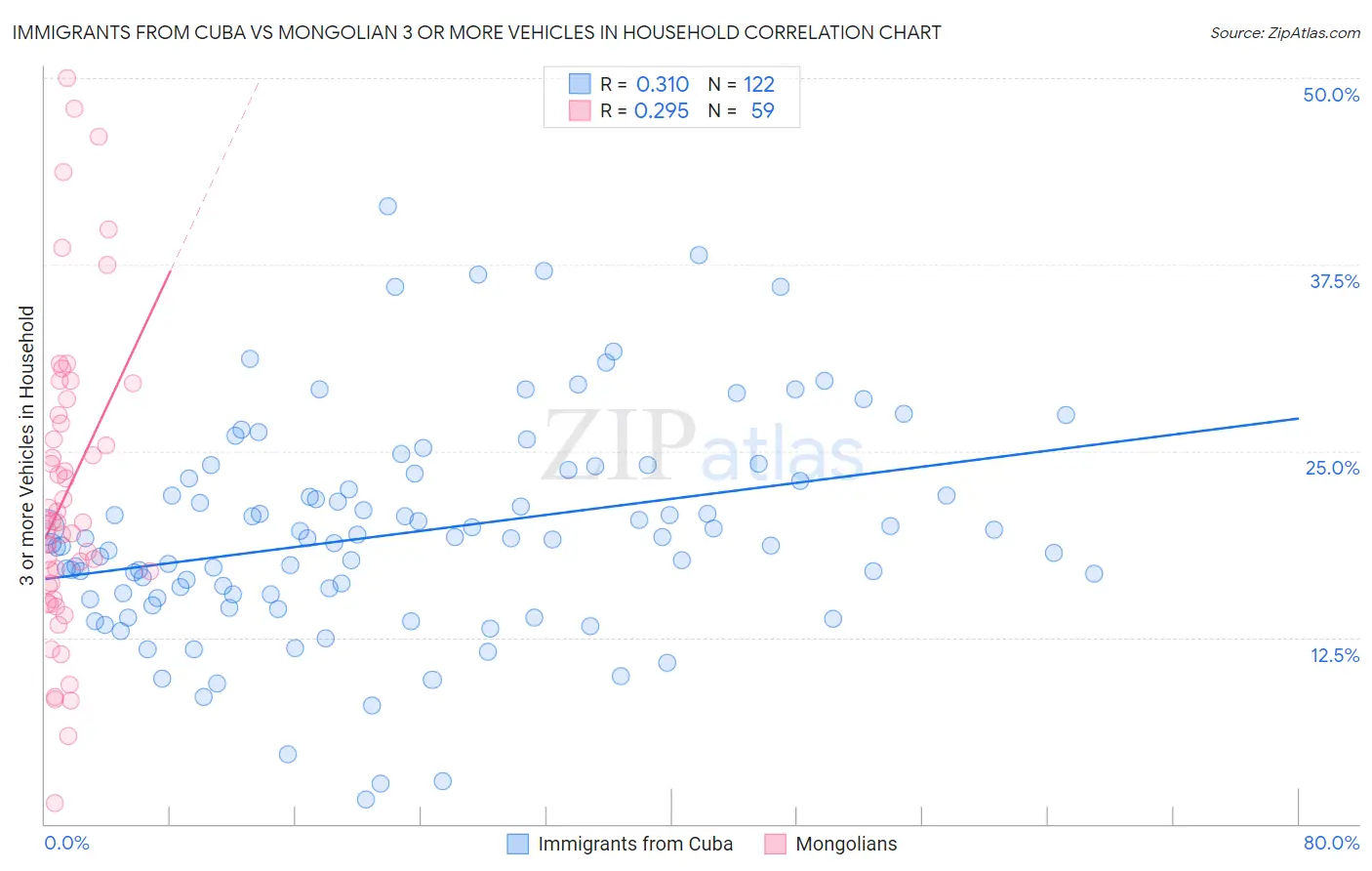 Immigrants from Cuba vs Mongolian 3 or more Vehicles in Household