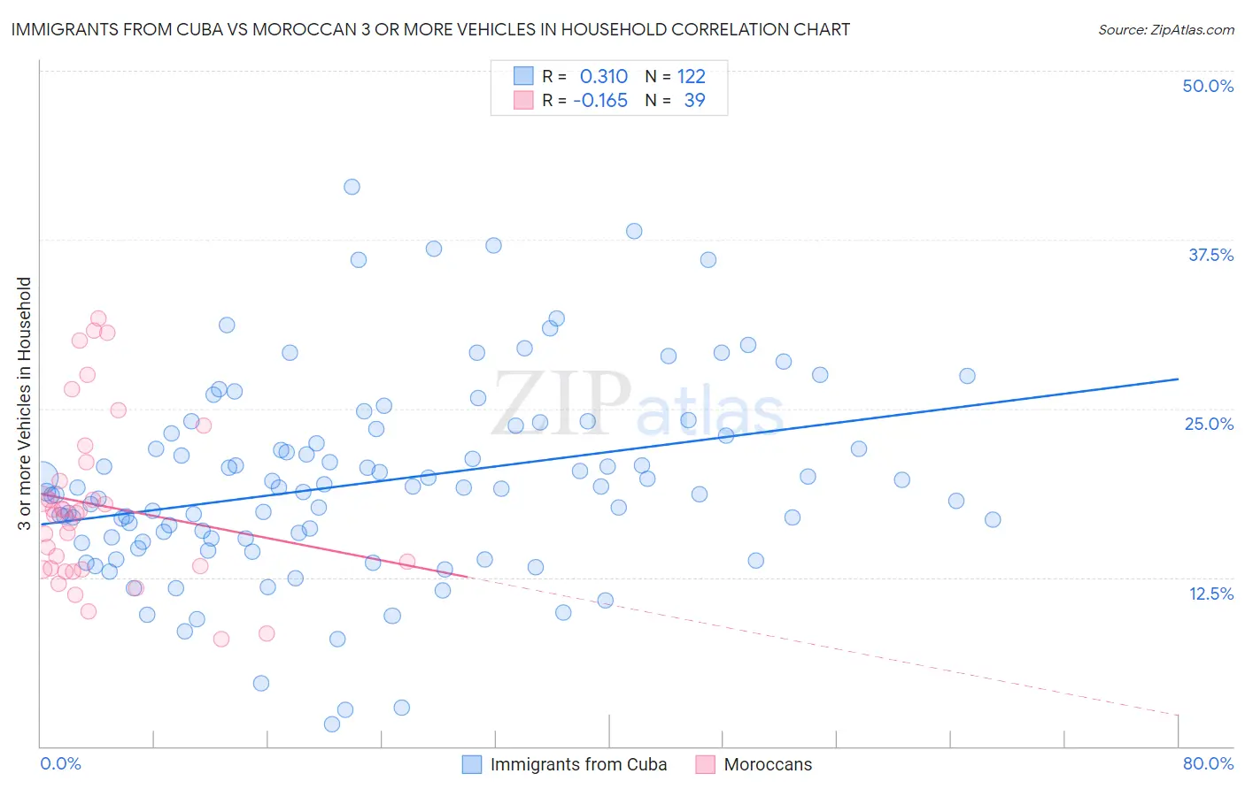 Immigrants from Cuba vs Moroccan 3 or more Vehicles in Household