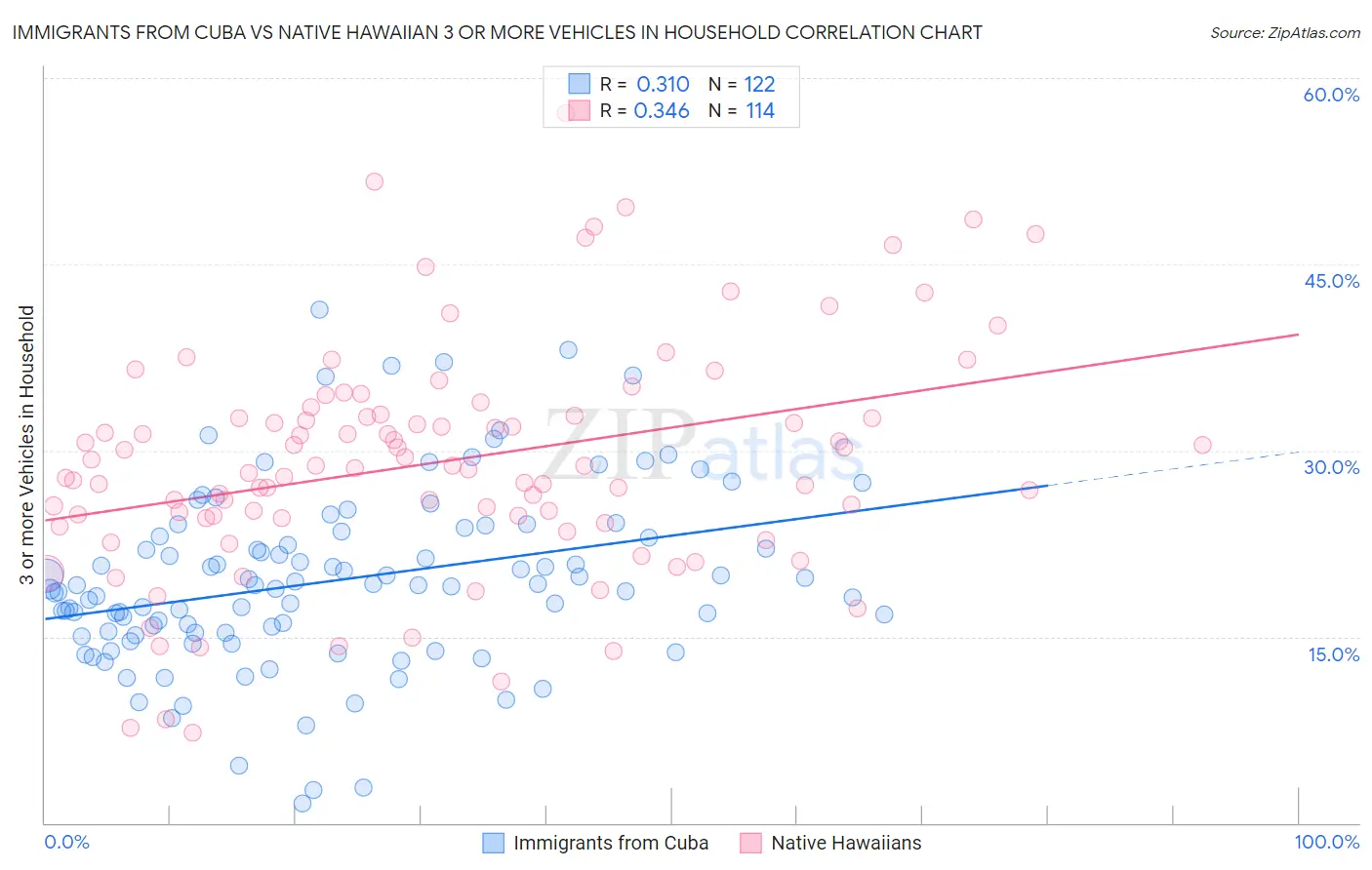 Immigrants from Cuba vs Native Hawaiian 3 or more Vehicles in Household