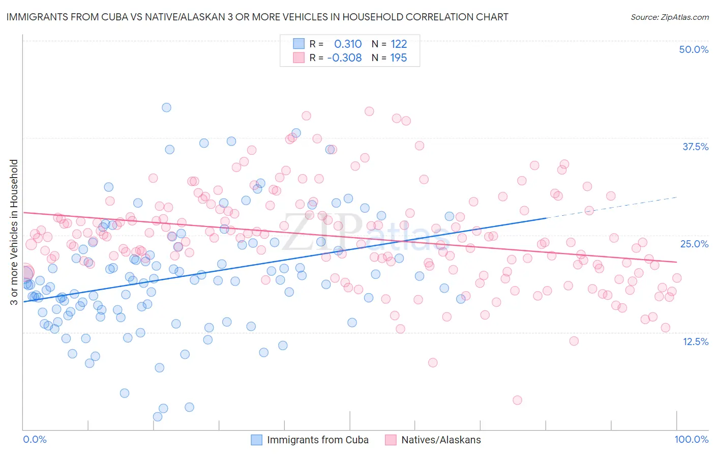 Immigrants from Cuba vs Native/Alaskan 3 or more Vehicles in Household