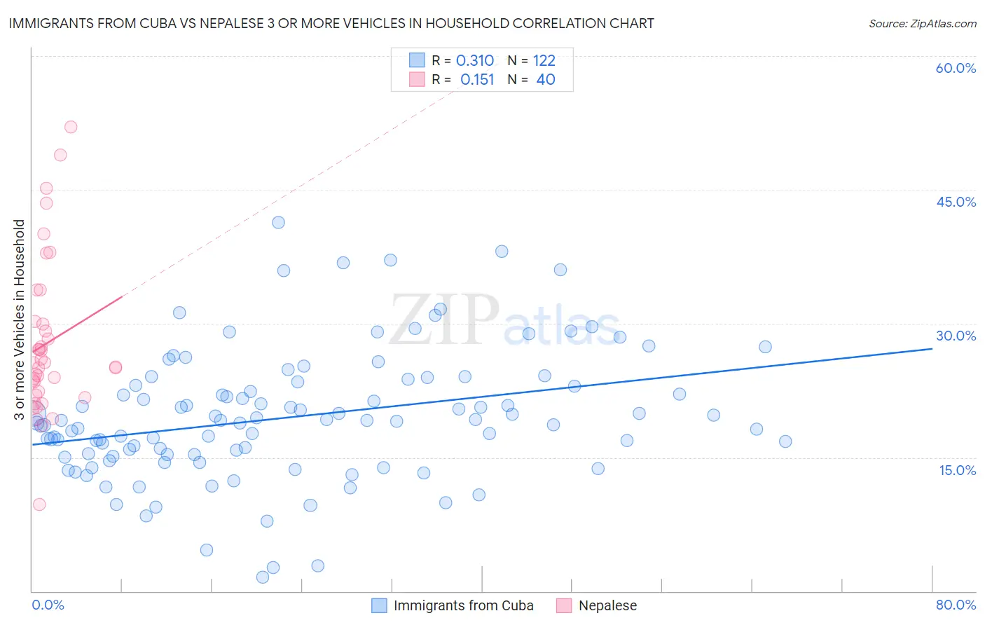 Immigrants from Cuba vs Nepalese 3 or more Vehicles in Household