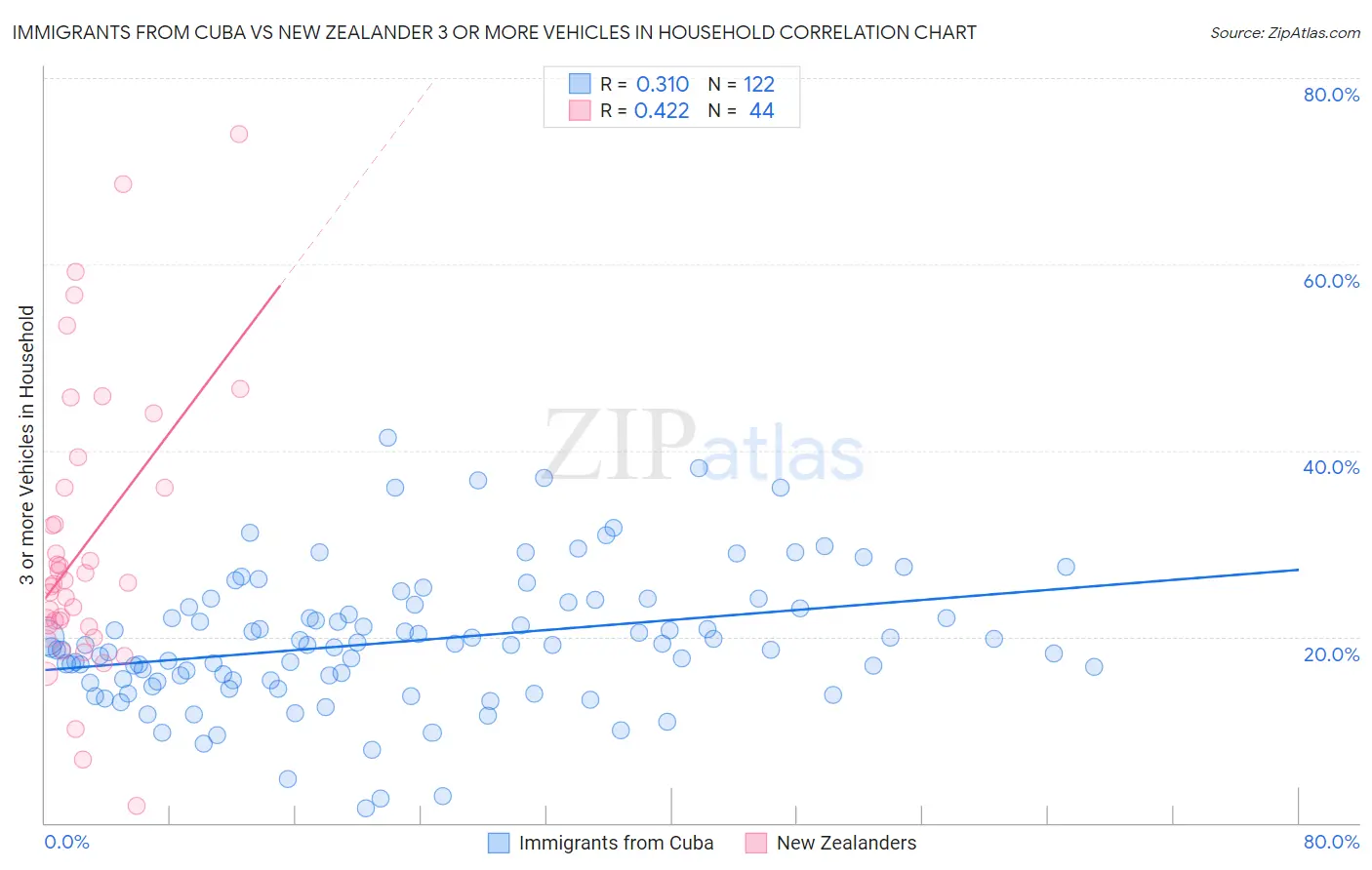 Immigrants from Cuba vs New Zealander 3 or more Vehicles in Household