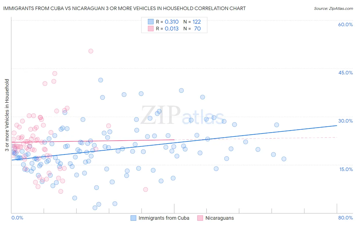 Immigrants from Cuba vs Nicaraguan 3 or more Vehicles in Household