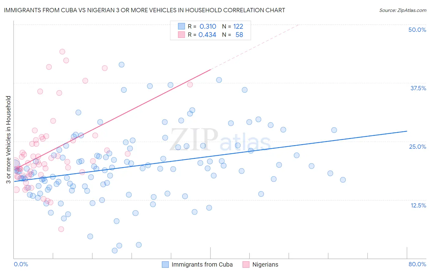 Immigrants from Cuba vs Nigerian 3 or more Vehicles in Household