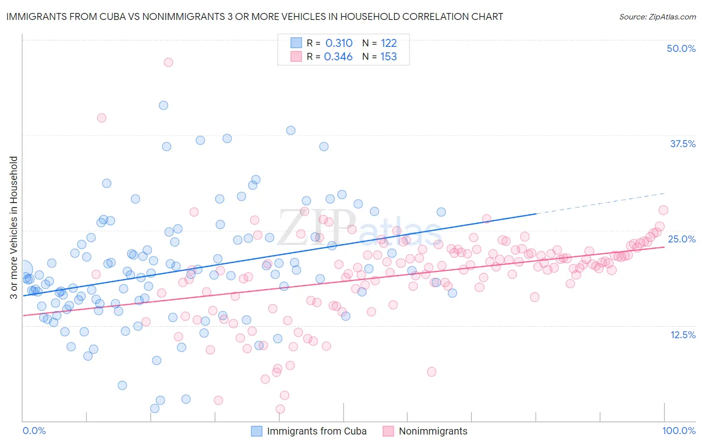 Immigrants from Cuba vs Nonimmigrants 3 or more Vehicles in Household