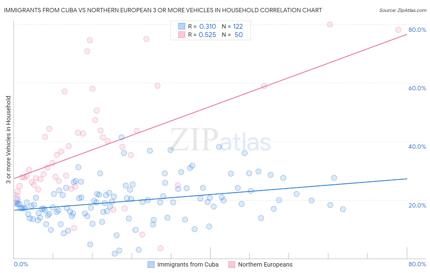 Immigrants from Cuba vs Northern European 3 or more Vehicles in Household