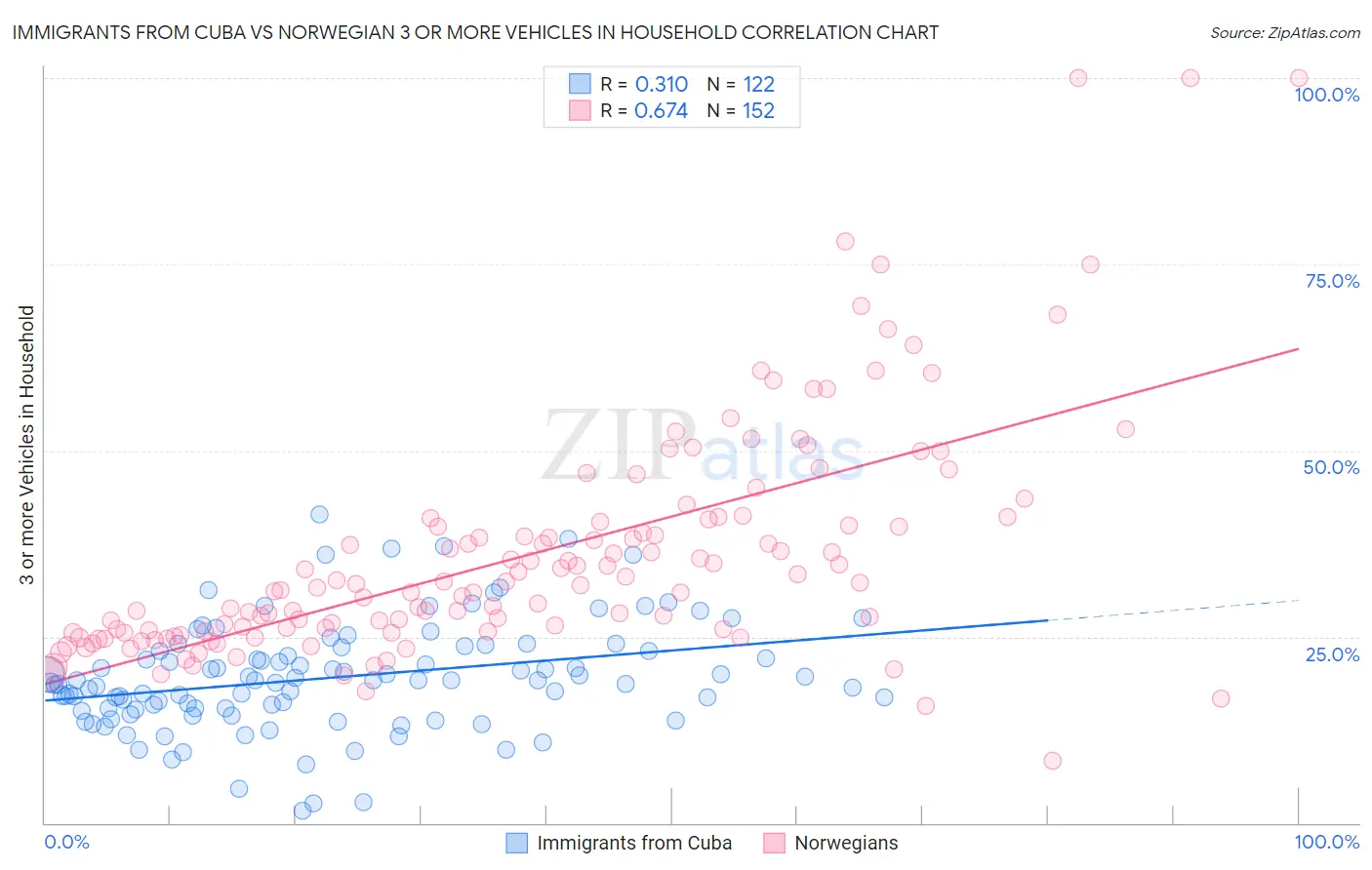 Immigrants from Cuba vs Norwegian 3 or more Vehicles in Household