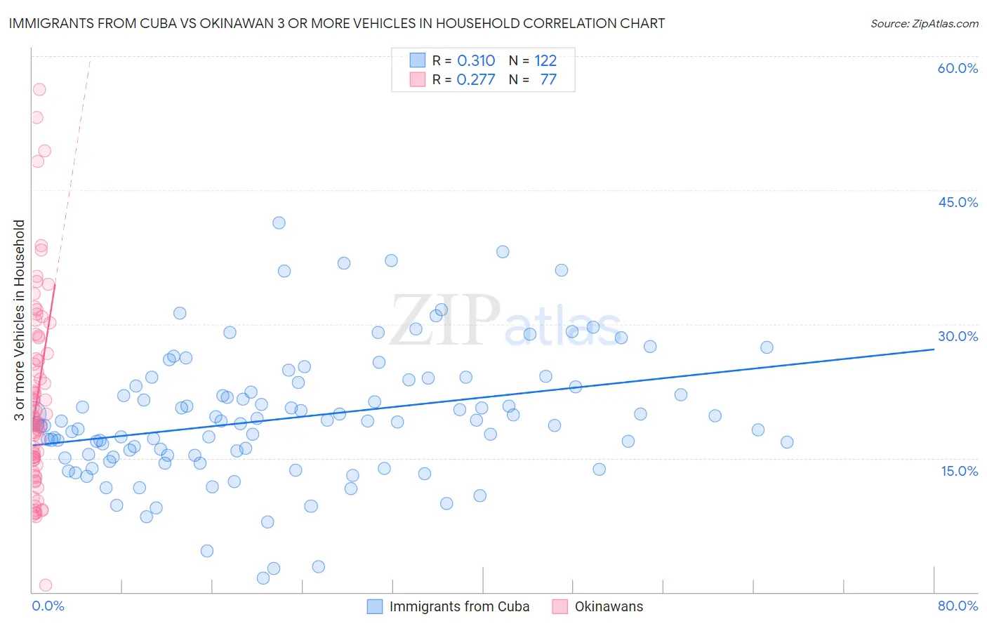 Immigrants from Cuba vs Okinawan 3 or more Vehicles in Household