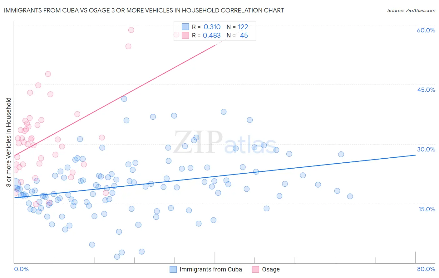 Immigrants from Cuba vs Osage 3 or more Vehicles in Household