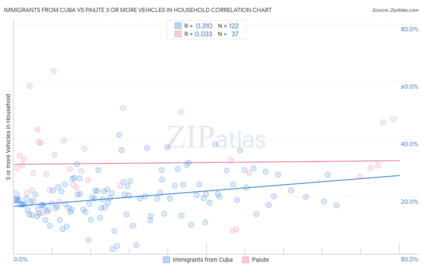 Immigrants from Cuba vs Paiute 3 or more Vehicles in Household