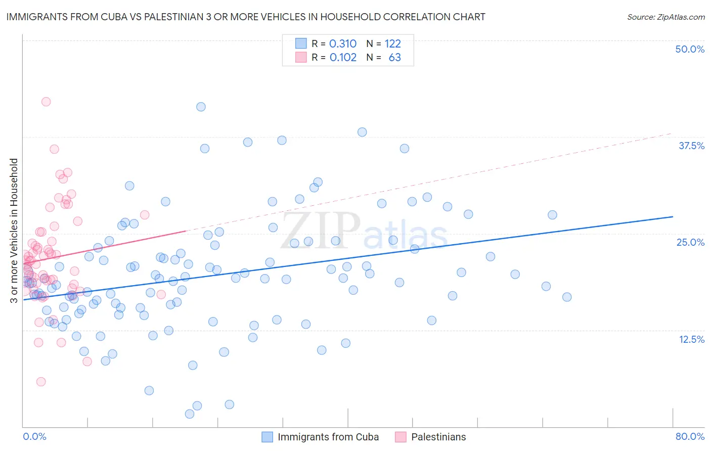 Immigrants from Cuba vs Palestinian 3 or more Vehicles in Household