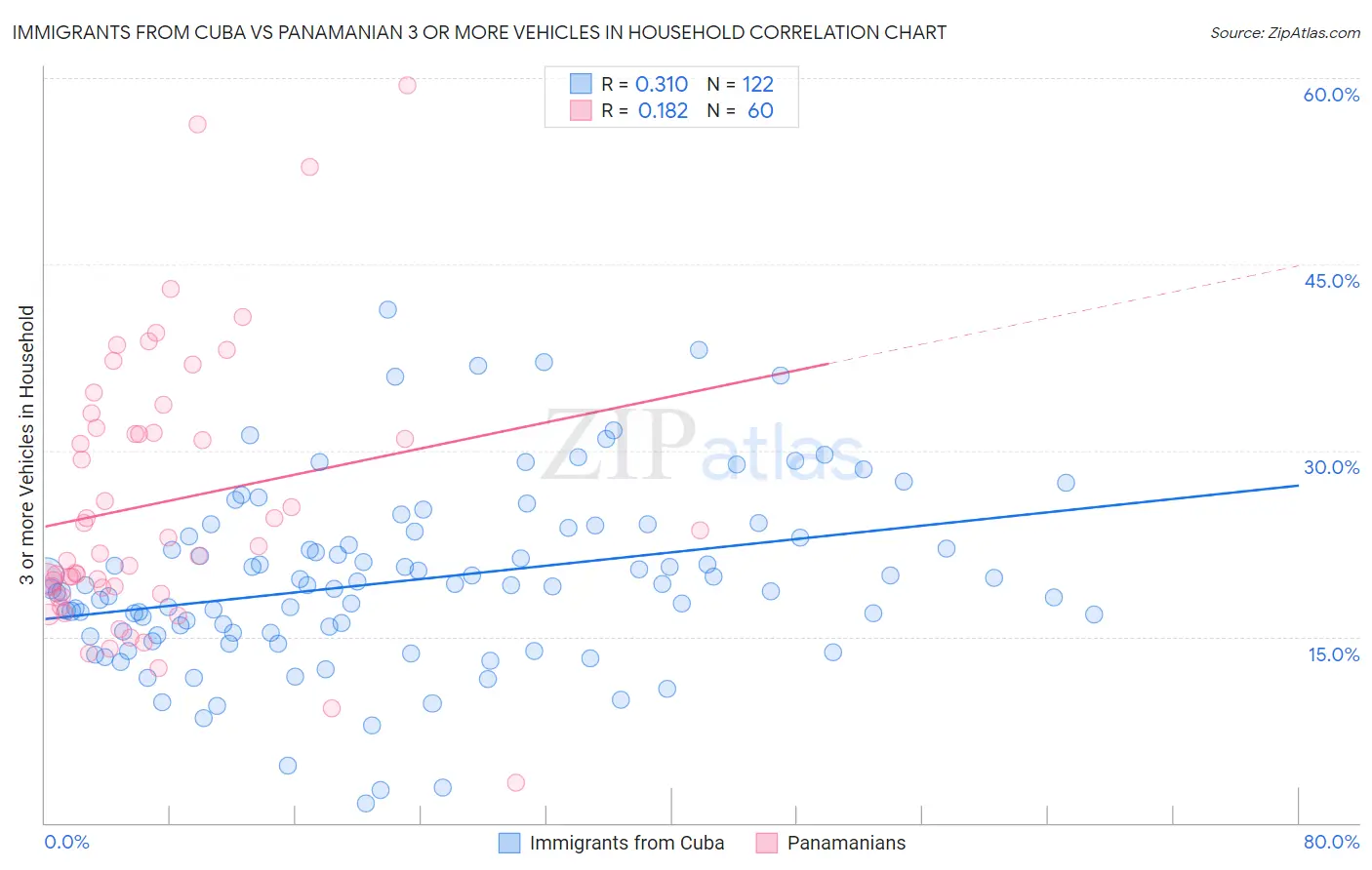 Immigrants from Cuba vs Panamanian 3 or more Vehicles in Household