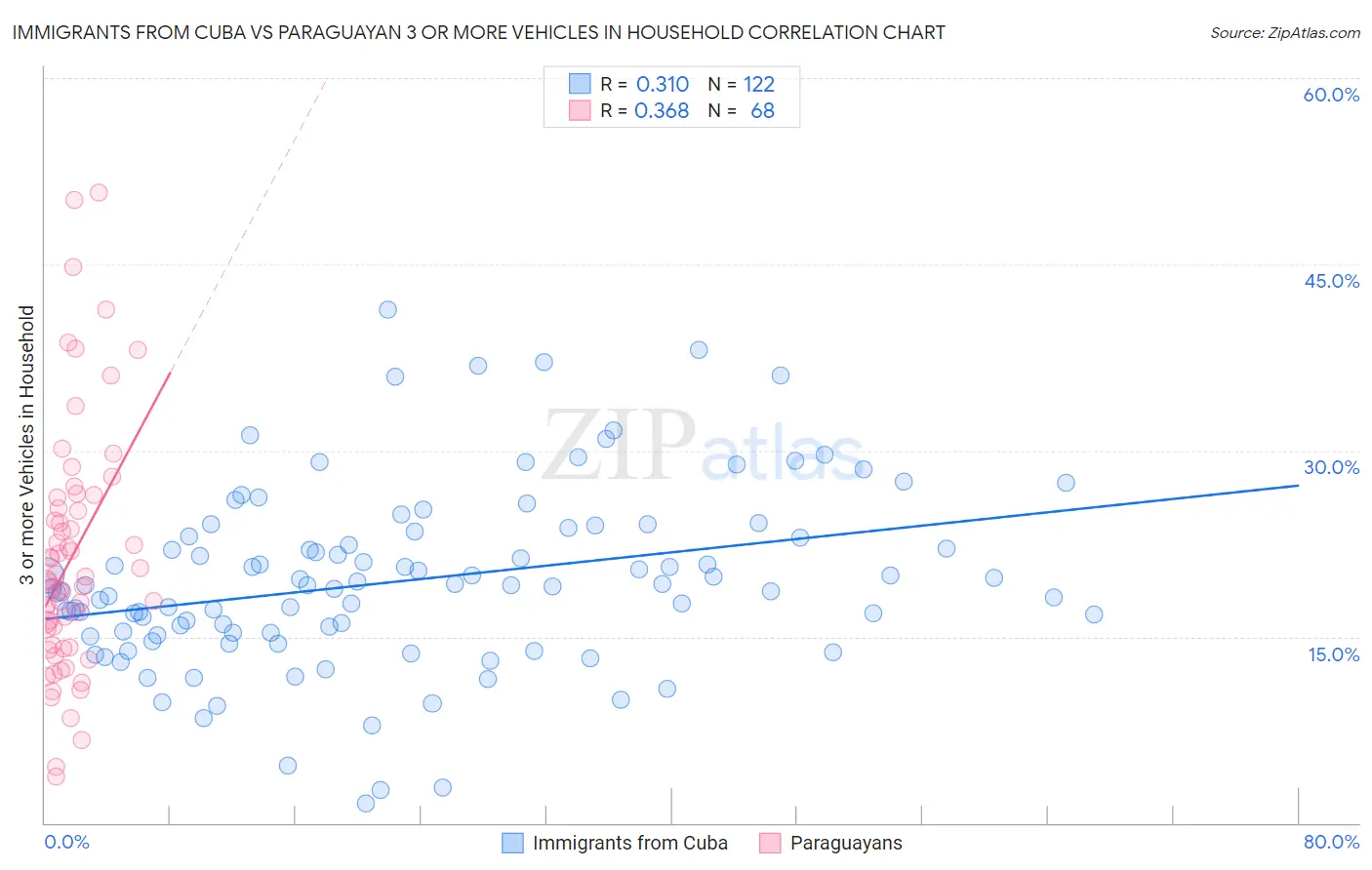 Immigrants from Cuba vs Paraguayan 3 or more Vehicles in Household