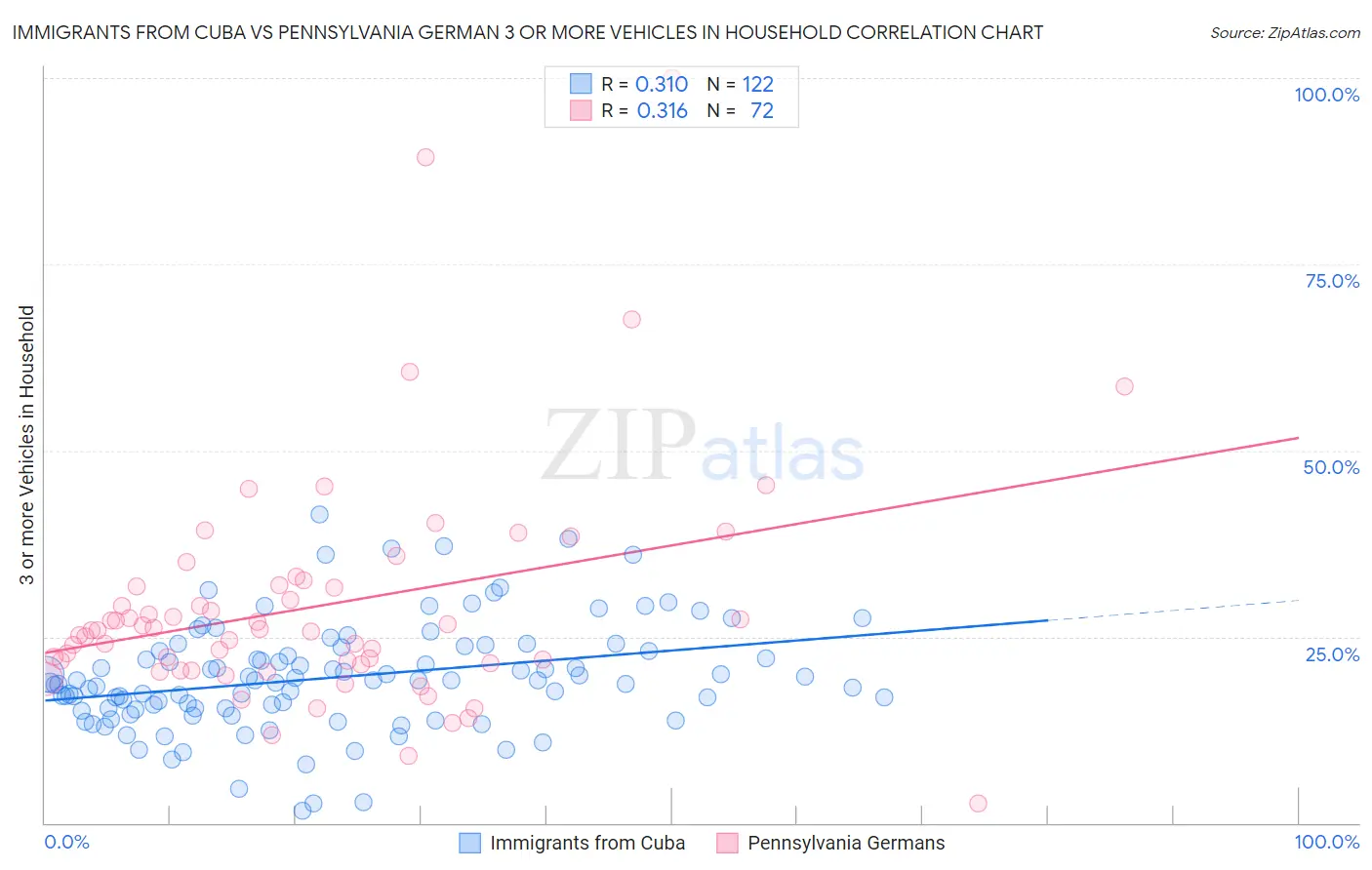 Immigrants from Cuba vs Pennsylvania German 3 or more Vehicles in Household