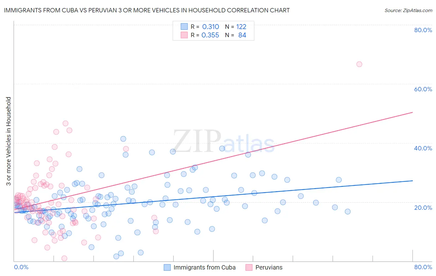 Immigrants from Cuba vs Peruvian 3 or more Vehicles in Household