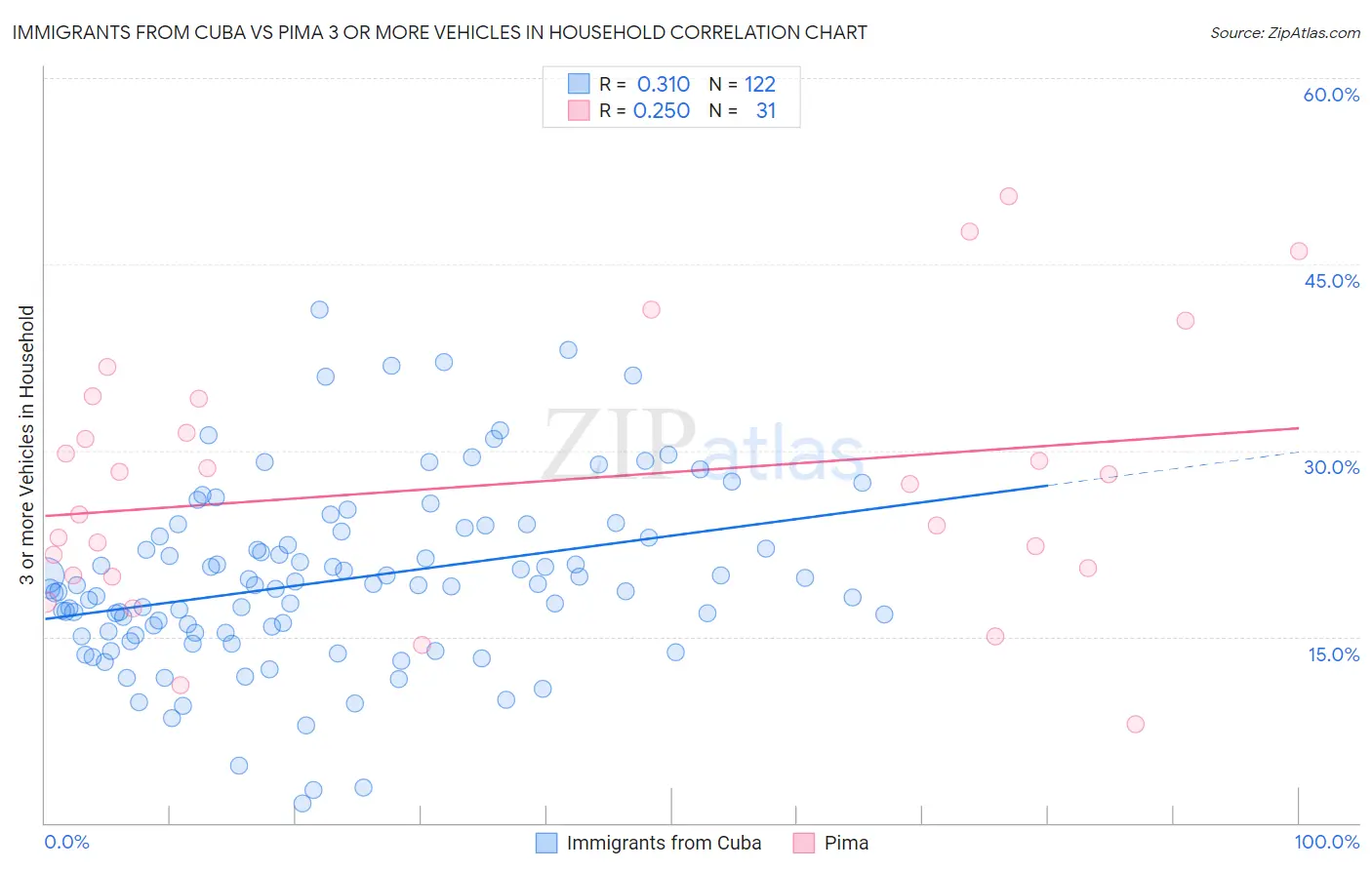 Immigrants from Cuba vs Pima 3 or more Vehicles in Household