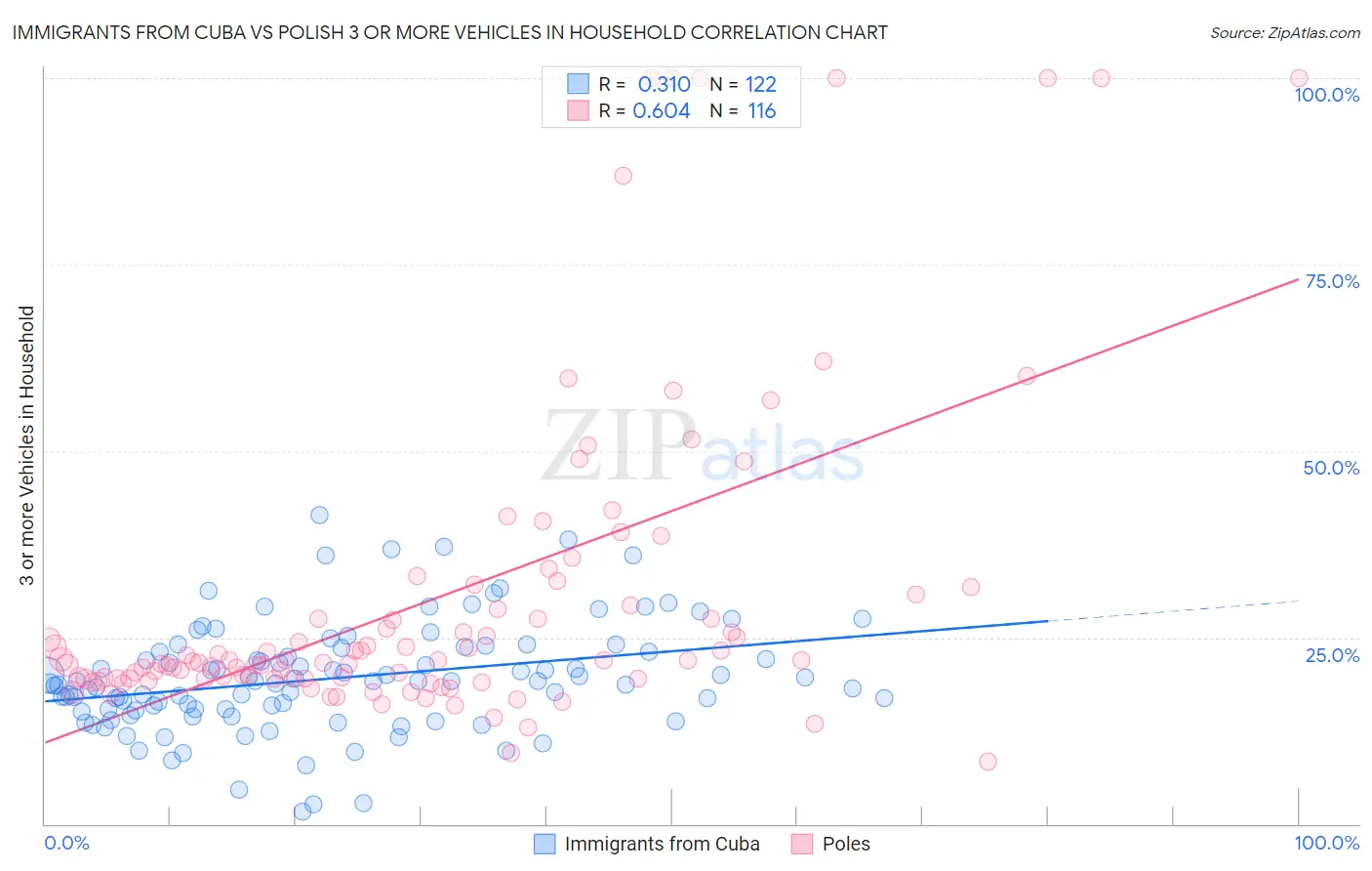 Immigrants from Cuba vs Polish 3 or more Vehicles in Household