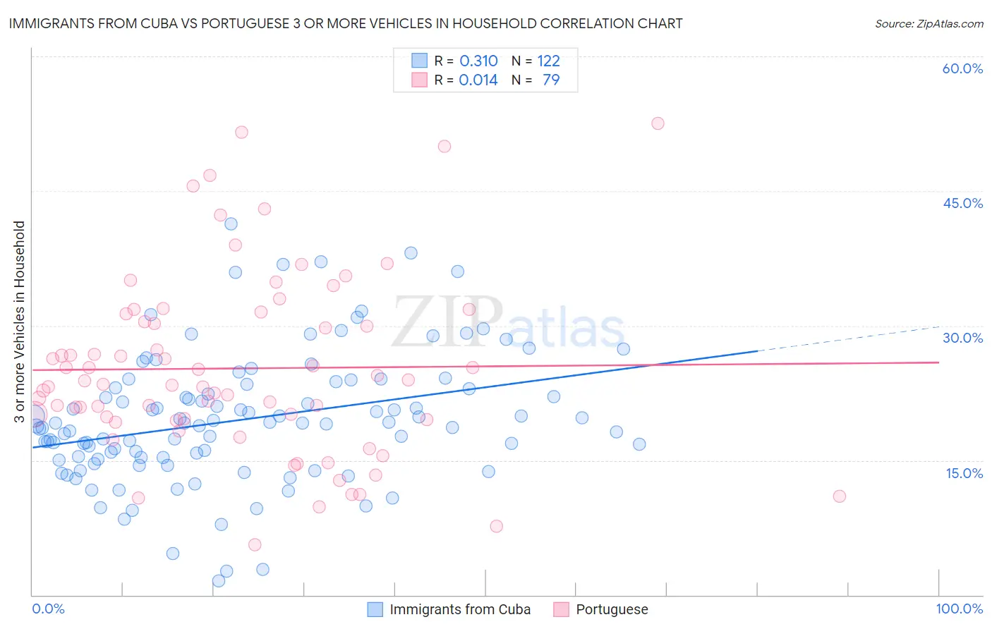 Immigrants from Cuba vs Portuguese 3 or more Vehicles in Household