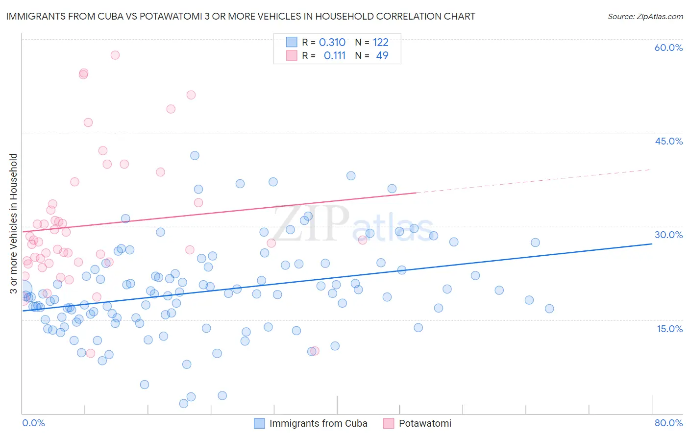 Immigrants from Cuba vs Potawatomi 3 or more Vehicles in Household